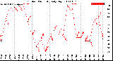 Milwaukee Weather Outdoor Humidity<br>Daily High