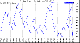 Milwaukee Weather Outdoor Humidity<br>Daily Low