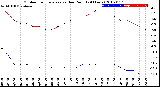 Milwaukee Weather Outdoor Temperature<br>vs Dew Point<br>(24 Hours)