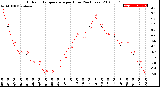 Milwaukee Weather Outdoor Temperature<br>per Hour<br>(24 Hours)