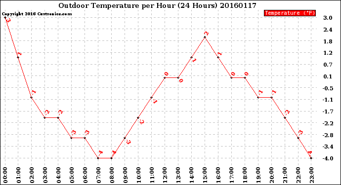 Milwaukee Weather Outdoor Temperature<br>per Hour<br>(24 Hours)