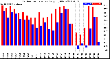 Milwaukee Weather Outdoor Temperature<br>Daily High/Low