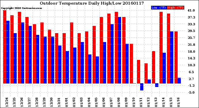 Milwaukee Weather Outdoor Temperature<br>Daily High/Low