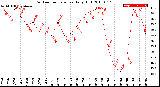 Milwaukee Weather Outdoor Temperature<br>Daily High