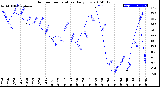 Milwaukee Weather Outdoor Temperature<br>Daily Low