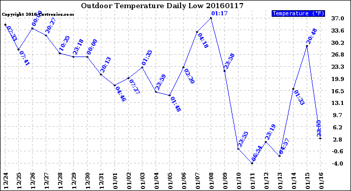 Milwaukee Weather Outdoor Temperature<br>Daily Low