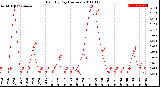 Milwaukee Weather Rain<br>By Day<br>(Inches)