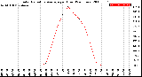 Milwaukee Weather Solar Radiation Average<br>per Hour<br>(24 Hours)