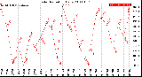 Milwaukee Weather Solar Radiation<br>Daily