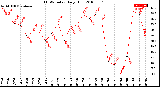 Milwaukee Weather THSW Index<br>Daily High