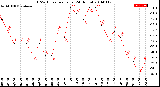 Milwaukee Weather THSW Index<br>per Hour<br>(24 Hours)