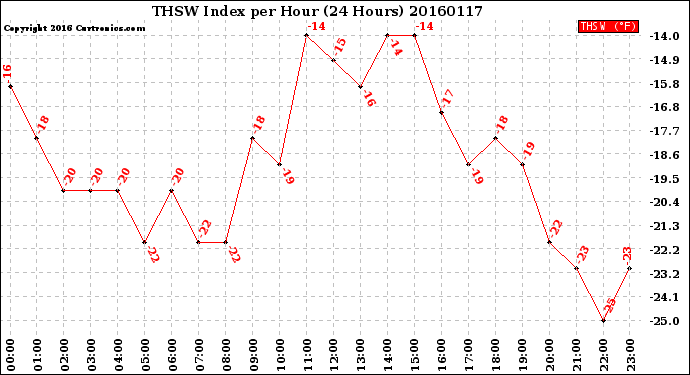 Milwaukee Weather THSW Index<br>per Hour<br>(24 Hours)