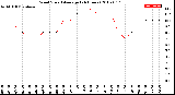 Milwaukee Weather Wind Speed<br>Average<br>(24 Hours)