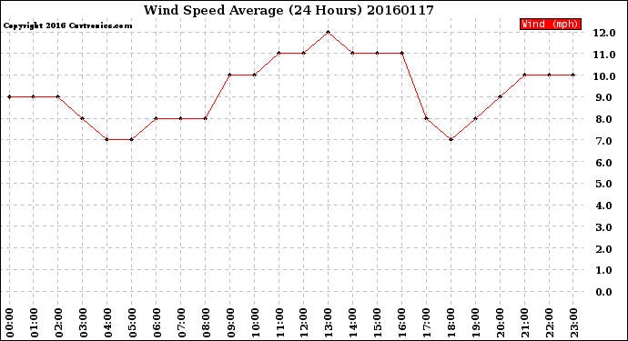 Milwaukee Weather Wind Speed<br>Average<br>(24 Hours)