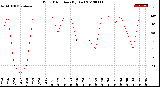 Milwaukee Weather Wind Direction<br>(By Day)