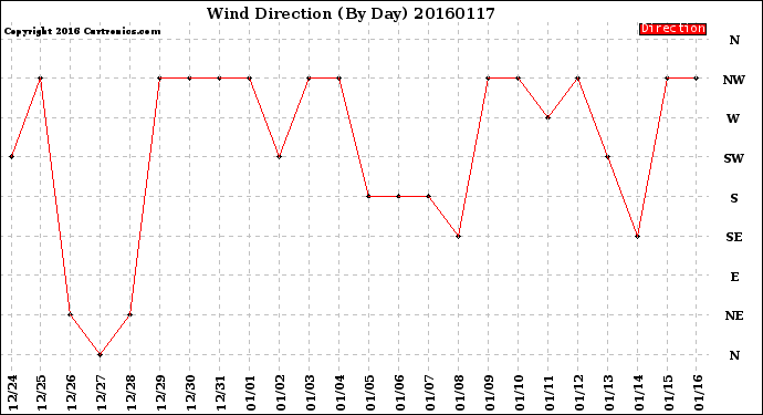 Milwaukee Weather Wind Direction<br>(By Day)