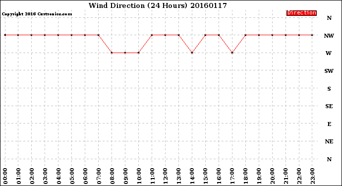 Milwaukee Weather Wind Direction<br>(24 Hours)