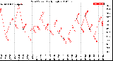 Milwaukee Weather Wind Speed<br>Daily High