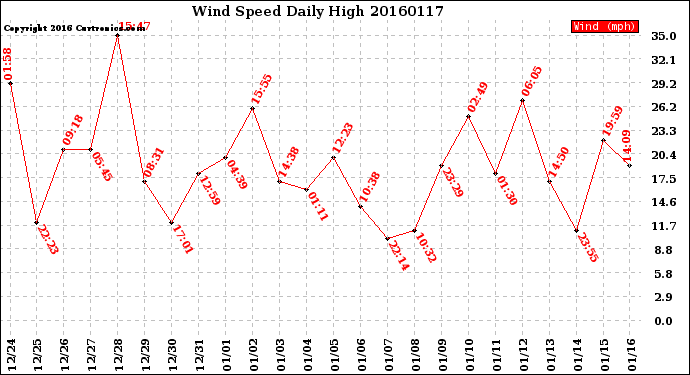 Milwaukee Weather Wind Speed<br>Daily High