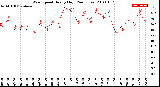 Milwaukee Weather Wind Speed<br>Hourly High<br>(24 Hours)