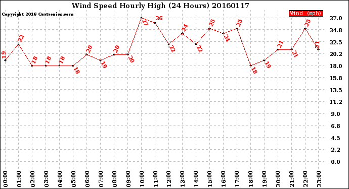 Milwaukee Weather Wind Speed<br>Hourly High<br>(24 Hours)