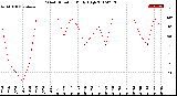 Milwaukee Weather Wind Direction<br>Daily High