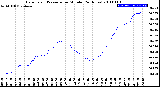 Milwaukee Weather Barometric Pressure<br>per Minute<br>(24 Hours)