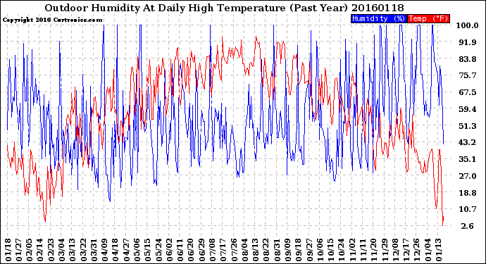 Milwaukee Weather Outdoor Humidity<br>At Daily High<br>Temperature<br>(Past Year)