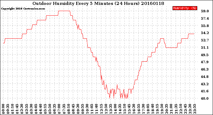 Milwaukee Weather Outdoor Humidity<br>Every 5 Minutes<br>(24 Hours)