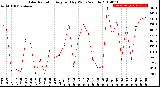 Milwaukee Weather Solar Radiation<br>Avg per Day W/m2/minute