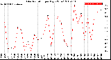 Milwaukee Weather Solar Radiation<br>per Day KW/m2