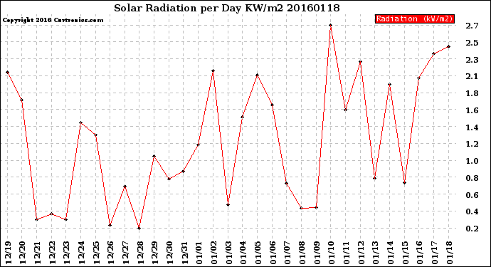 Milwaukee Weather Solar Radiation<br>per Day KW/m2