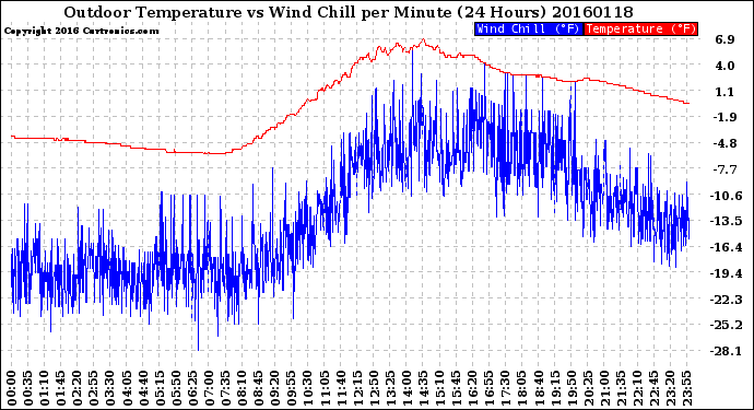 Milwaukee Weather Outdoor Temperature<br>vs Wind Chill<br>per Minute<br>(24 Hours)