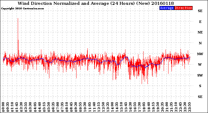 Milwaukee Weather Wind Direction<br>Normalized and Average<br>(24 Hours) (New)