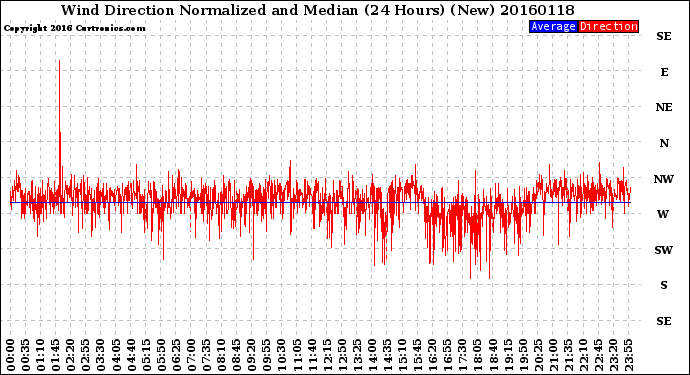 Milwaukee Weather Wind Direction<br>Normalized and Median<br>(24 Hours) (New)