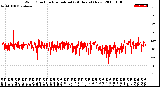 Milwaukee Weather Wind Direction<br>Normalized<br>(24 Hours) (New)