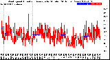 Milwaukee Weather Wind Speed<br>Actual and Average<br>by Minute<br>(24 Hours) (New)