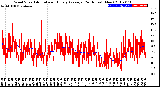 Milwaukee Weather Wind Speed<br>Actual and Hourly<br>Average<br>(24 Hours) (New)