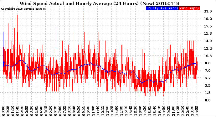 Milwaukee Weather Wind Speed<br>Actual and Hourly<br>Average<br>(24 Hours) (New)