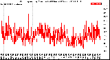 Milwaukee Weather Wind Speed<br>by Minute<br>(24 Hours) (New)