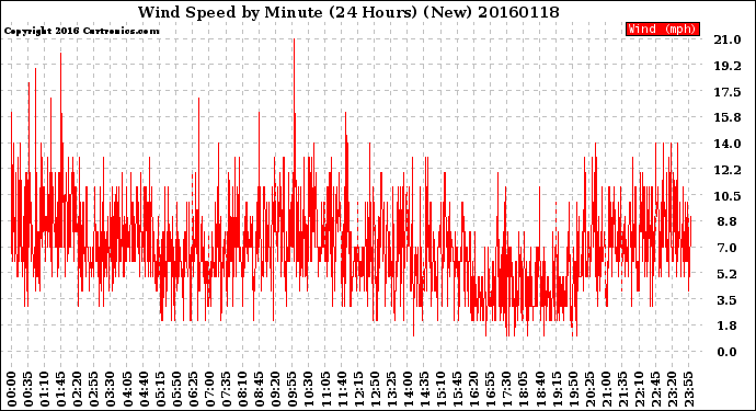 Milwaukee Weather Wind Speed<br>by Minute<br>(24 Hours) (New)