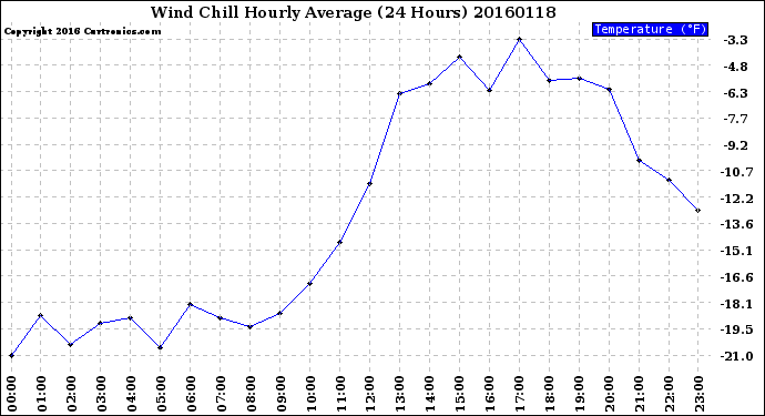 Milwaukee Weather Wind Chill<br>Hourly Average<br>(24 Hours)