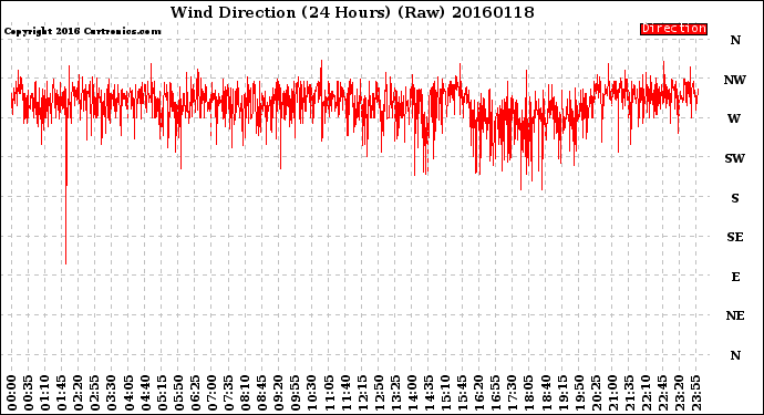 Milwaukee Weather Wind Direction<br>(24 Hours) (Raw)