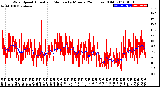 Milwaukee Weather Wind Speed<br>Actual and Median<br>by Minute<br>(24 Hours) (Old)