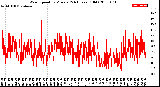 Milwaukee Weather Wind Speed<br>by Minute<br>(24 Hours) (Old)