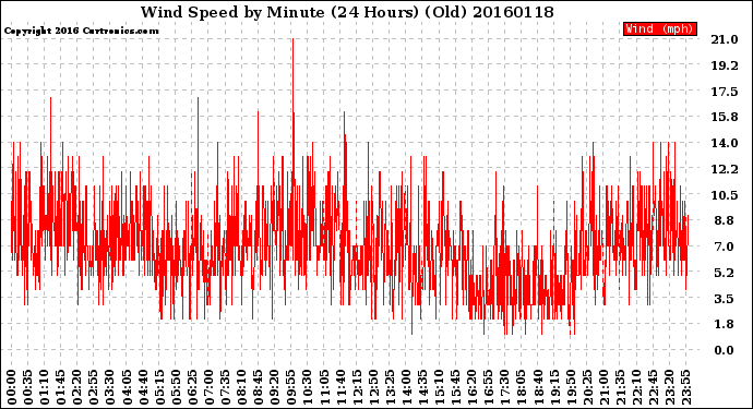 Milwaukee Weather Wind Speed<br>by Minute<br>(24 Hours) (Old)