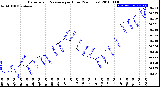 Milwaukee Weather Barometric Pressure<br>per Hour<br>(24 Hours)