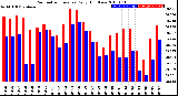 Milwaukee Weather Barometric Pressure<br>Daily High/Low