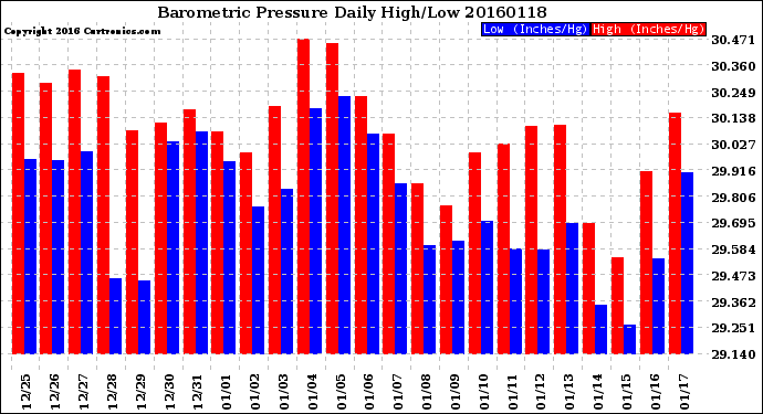 Milwaukee Weather Barometric Pressure<br>Daily High/Low
