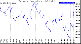 Milwaukee Weather Barometric Pressure<br>Daily High